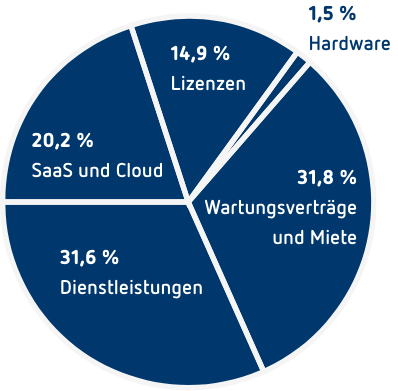 Umsatz-Diagramm